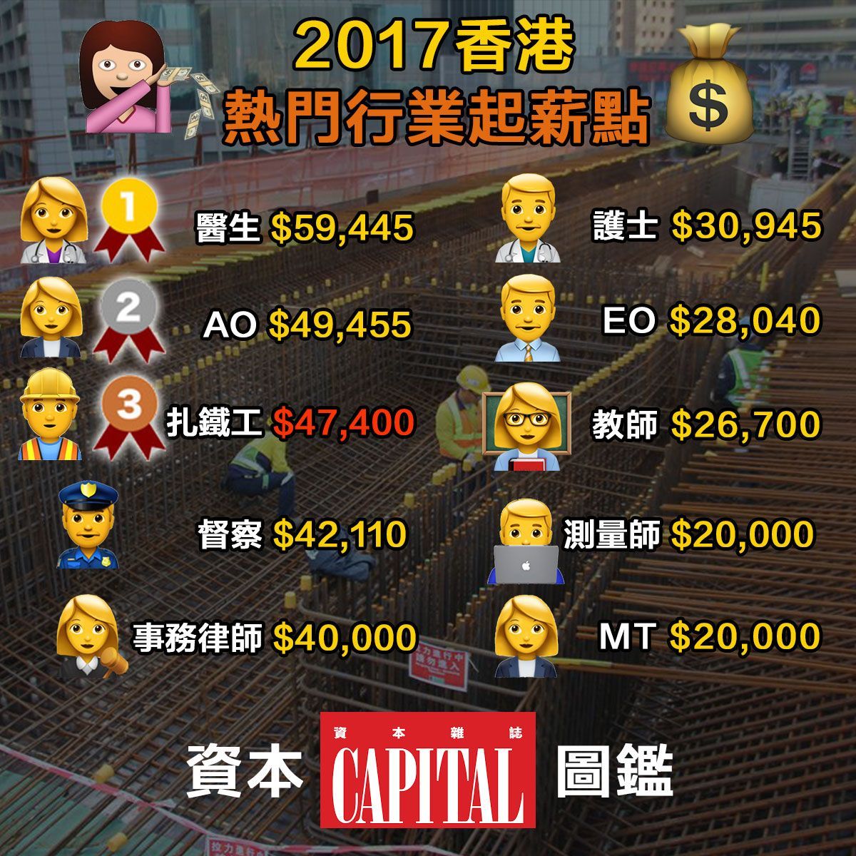 資本圖鑑】2017 熱門行業起薪點，建造業人工追貼AO！